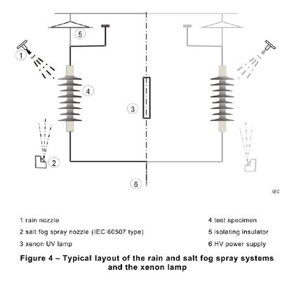 IEC 62217 อุปกรณ์การทดสอบผลประกอบการไฟฟ้ากลกลามครบวงจรสําหรับอุปกรณ์แยก